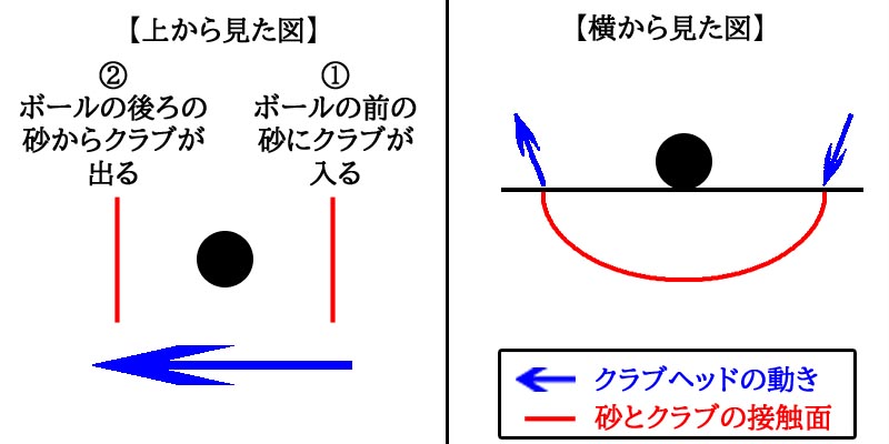 初心者にも分かりやすいバンカーの打ち方