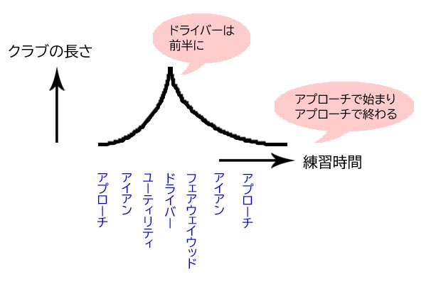 スコアアップにつながるラウンド前日の打球場練習イメージ