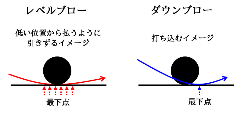 レベルブローとダウンブローの説明
