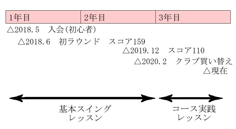 初心者がレッスンを受けて上達した実話