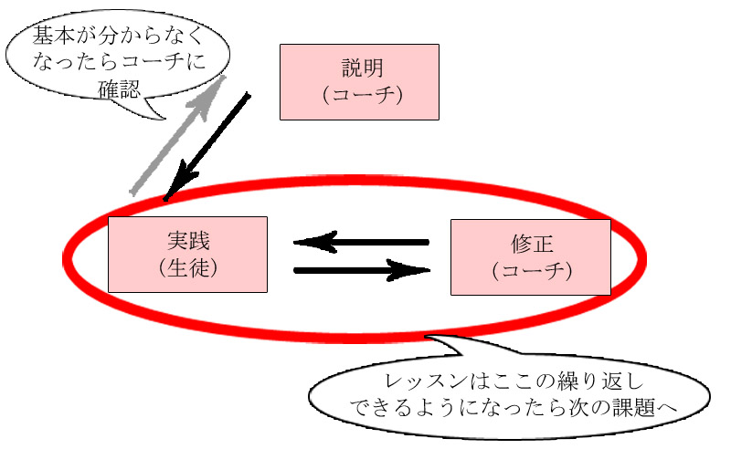 上達するゴルフレッスンはどういうものか