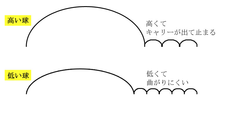 高い球と低い球のメリット