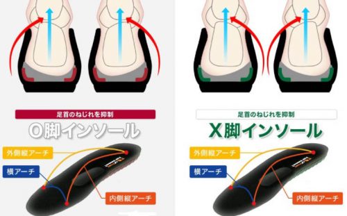 ゴルフ用インソール