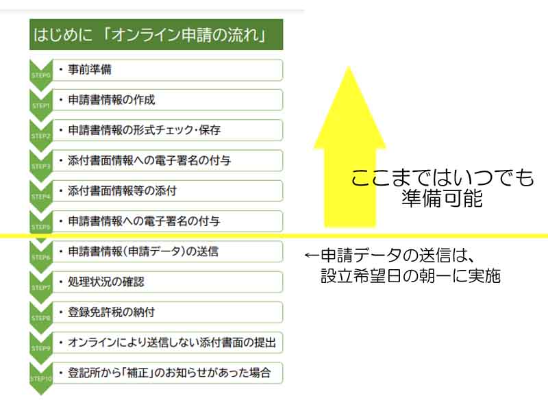 合同会社のオンライン申請
