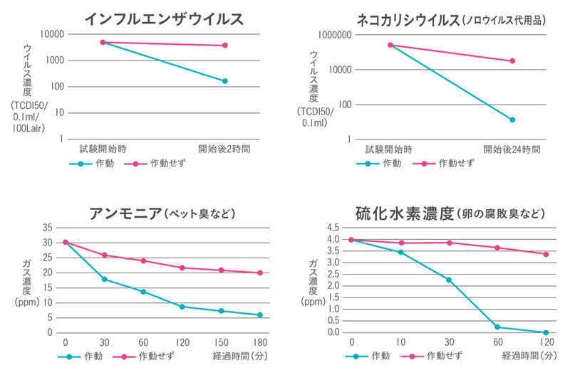 コロナ対策にオゾン発生器