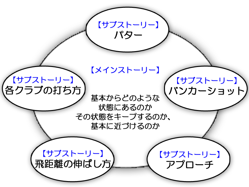 ゴルフレッスンで大切なこと