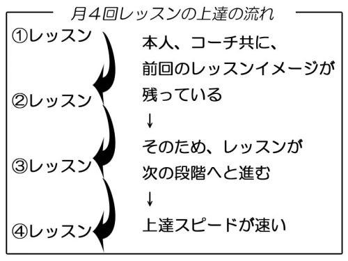 月4回レッスンの上達の流れ